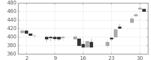 マツダの日足チャート(1997年7月)