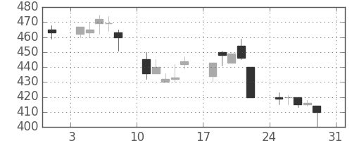 マツダの日足チャート(1997年8月)