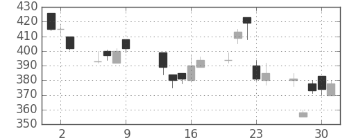 マツダの日足チャート(1997年10月)
