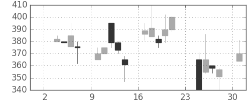 マツダの日足チャート(1997年11月)