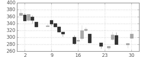 マツダの日足チャート(1997年12月)
