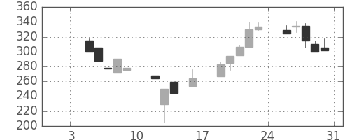 マツダの日足チャート(1998年1月)