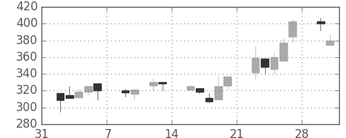 マツダの日足チャート(1998年2月)