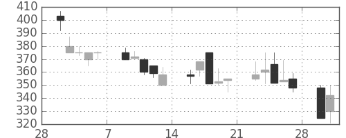 マツダの日足チャート(1998年3月)