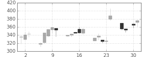 マツダの日足チャート(1998年4月)