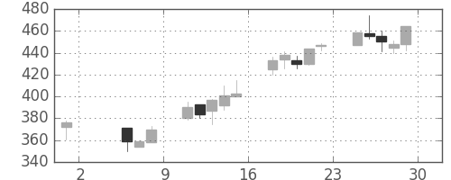 マツダの日足チャート(1998年5月)