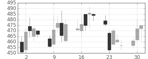 マツダの日足チャート(1998年6月)