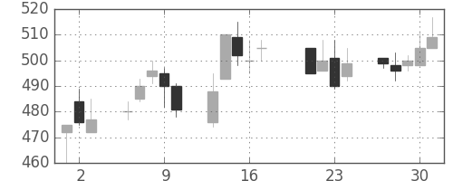 マツダの日足チャート(1998年7月)