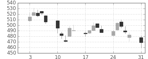 マツダの日足チャート(1998年8月)