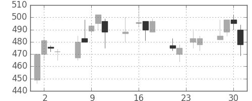 マツダの日足チャート(1998年9月)