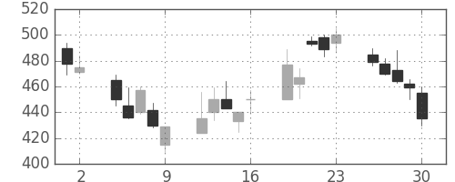 マツダの日足チャート(1998年10月)