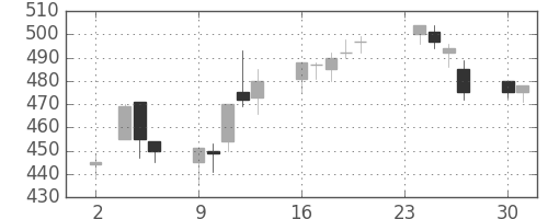 マツダの日足チャート(1998年11月)