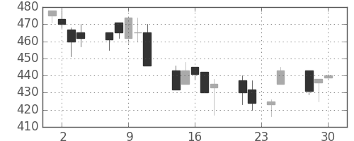マツダの日足チャート(1998年12月)