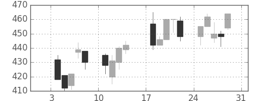 マツダの日足チャート(1999年1月)