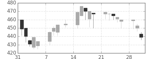 マツダの日足チャート(1999年2月)