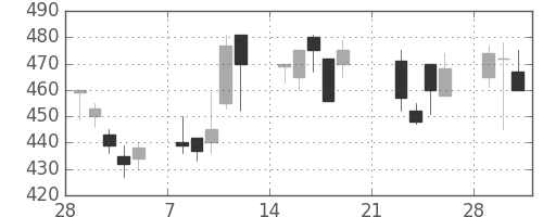 マツダの日足チャート(1999年3月)