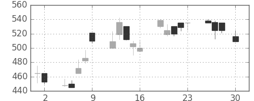 マツダの日足チャート(1999年4月)