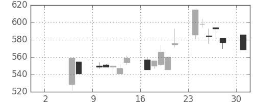 マツダの日足チャート(1999年5月)