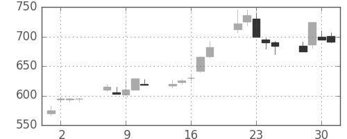 マツダの日足チャート(1999年6月)