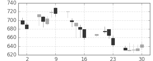 マツダの日足チャート(1999年7月)