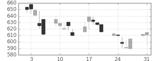マツダの日足チャート(1999年8月)