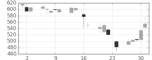 マツダの日足チャート(1999年9月)