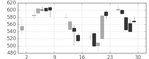 マツダの日足チャート(1999年10月)