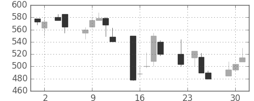 マツダの日足チャート(1999年11月)