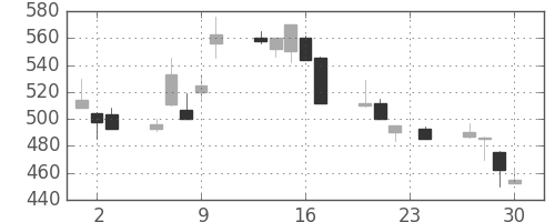 マツダの日足チャート(1999年12月)