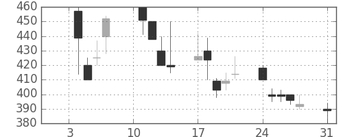 マツダの日足チャート(2000年1月)