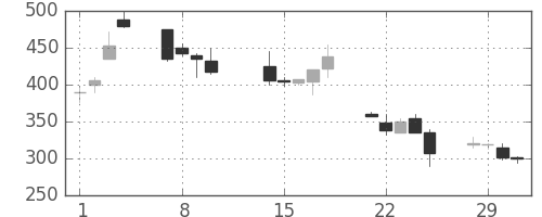 マツダの日足チャート(2000年2月)