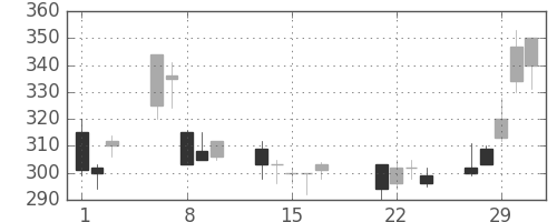 マツダの日足チャート(2000年3月)