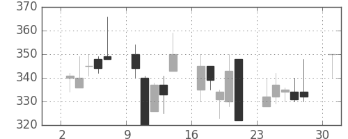 マツダの日足チャート(2000年4月)