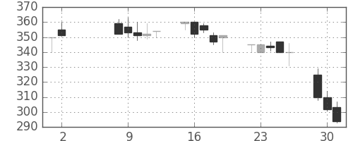 マツダの日足チャート(2000年5月)