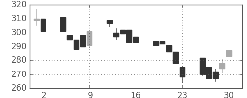 マツダの日足チャート(2000年6月)