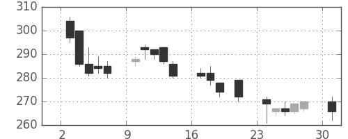 マツダの日足チャート(2000年7月)