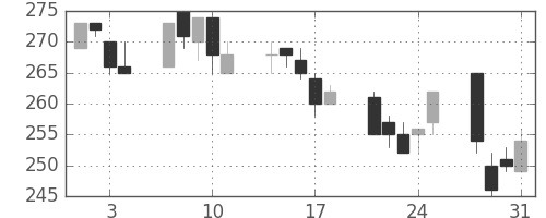 マツダの日足チャート(2000年8月)