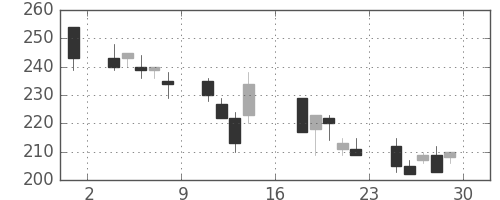 マツダの日足チャート(2000年9月)