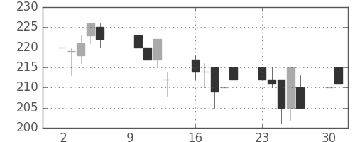 マツダの日足チャート(2000年10月)