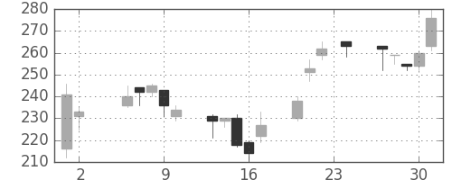 マツダの日足チャート(2000年11月)