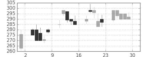 マツダの日足チャート(2000年12月)