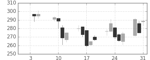 マツダの日足チャート(2001年1月)
