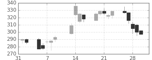 マツダの日足チャート(2001年2月)