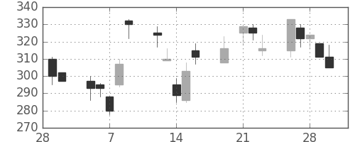 マツダの日足チャート(2001年3月)