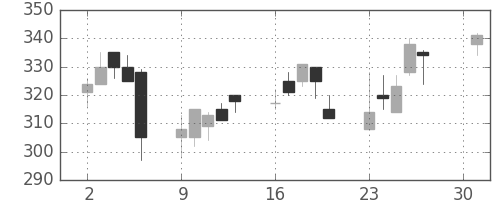 マツダの日足チャート(2001年4月)