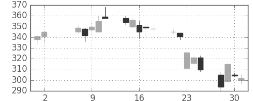 マツダの日足チャート(2001年5月)