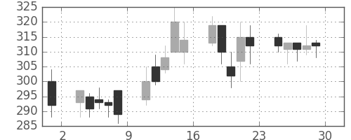 マツダの日足チャート(2001年6月)
