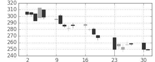 マツダの日足チャート(2001年7月)