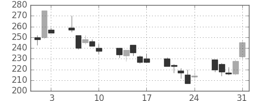 マツダの日足チャート(2001年8月)