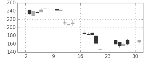 マツダの日足チャート(2001年9月)